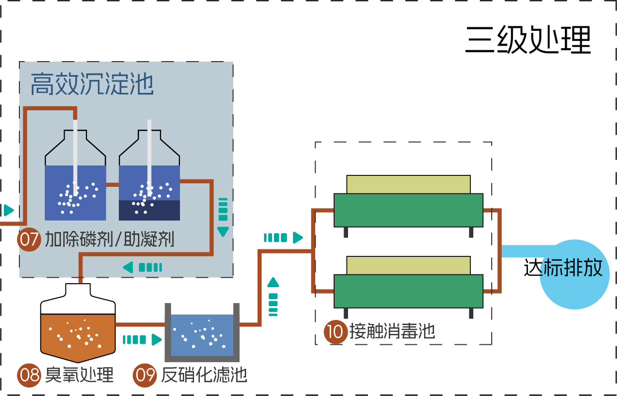 污水处理工艺