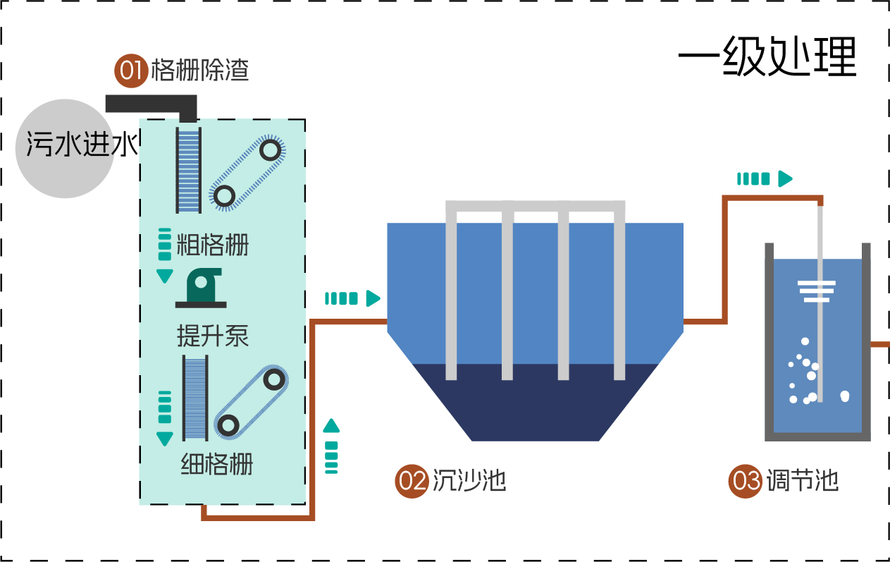 污水处理工艺