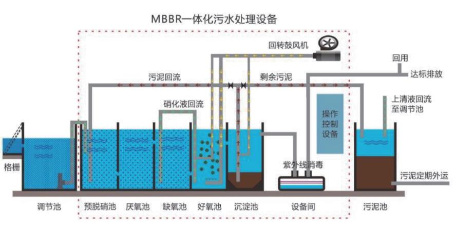 MBBR工艺流程