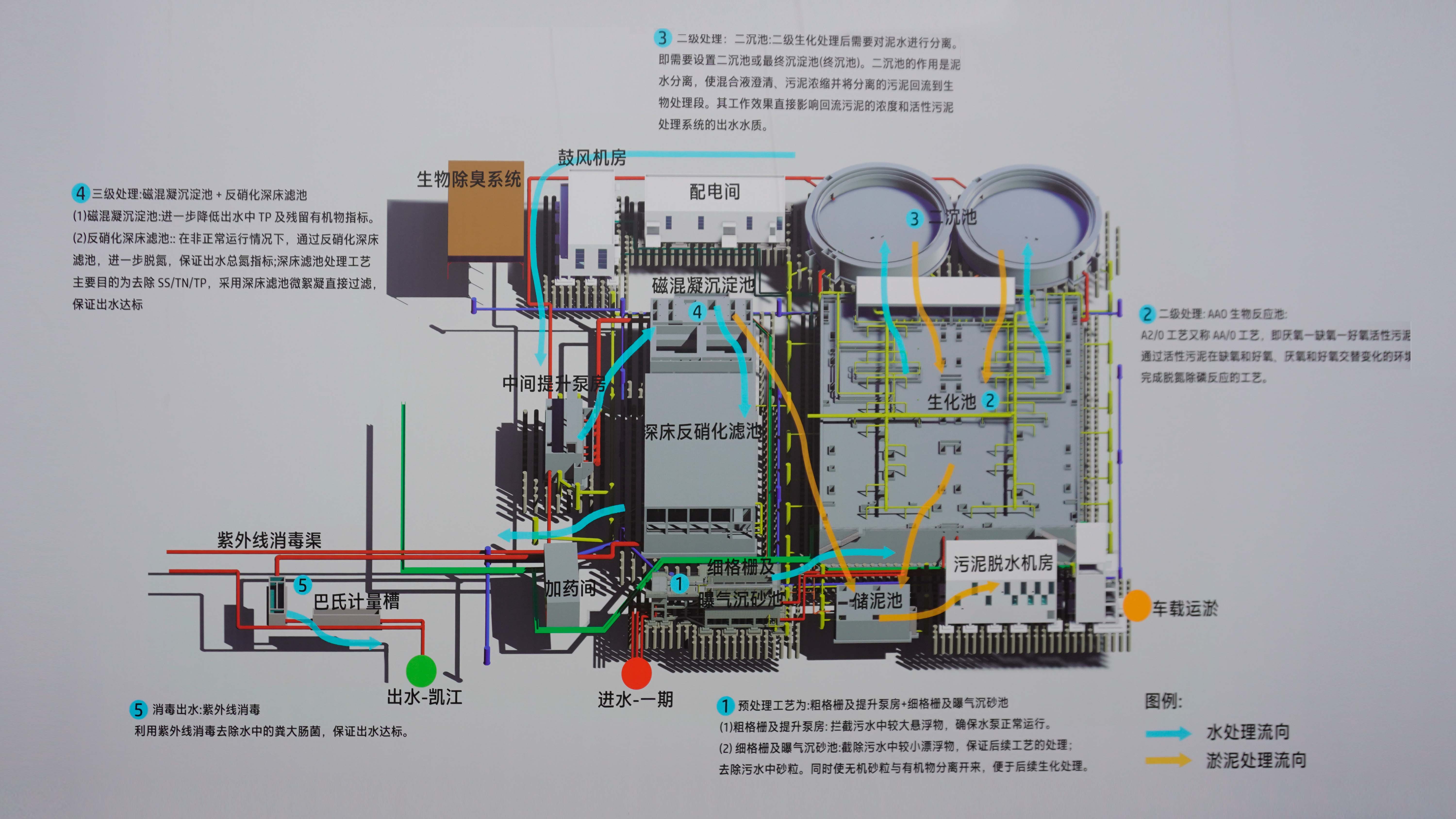 污水处理技术