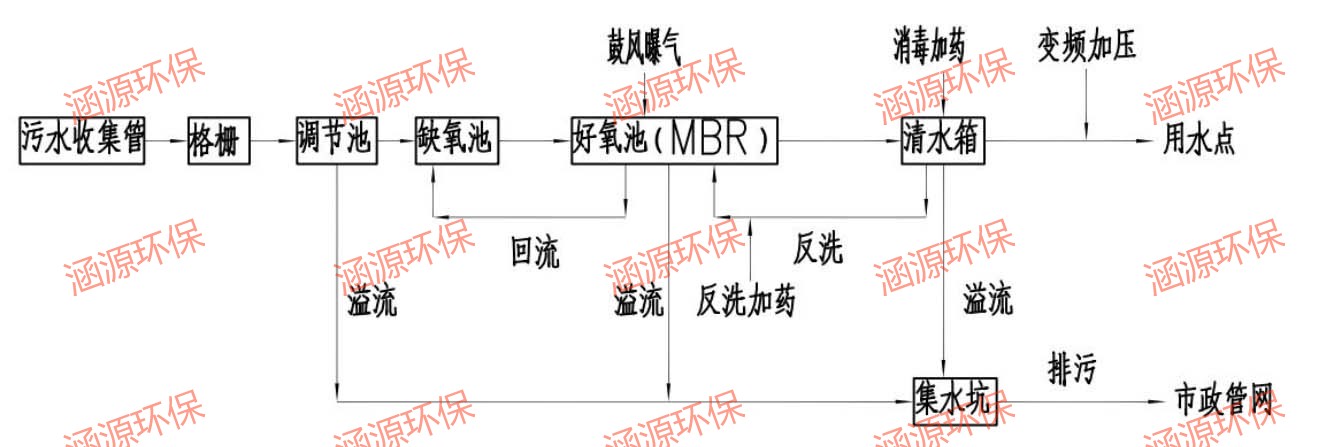 中水处理